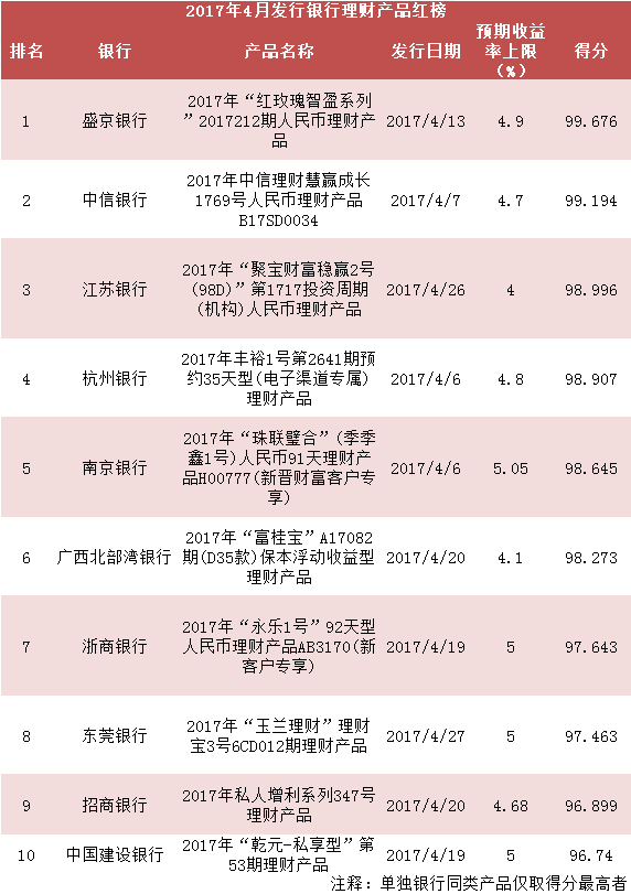 银行理财月度红黑榜：杭州银行一款产品收益率只有2.8%