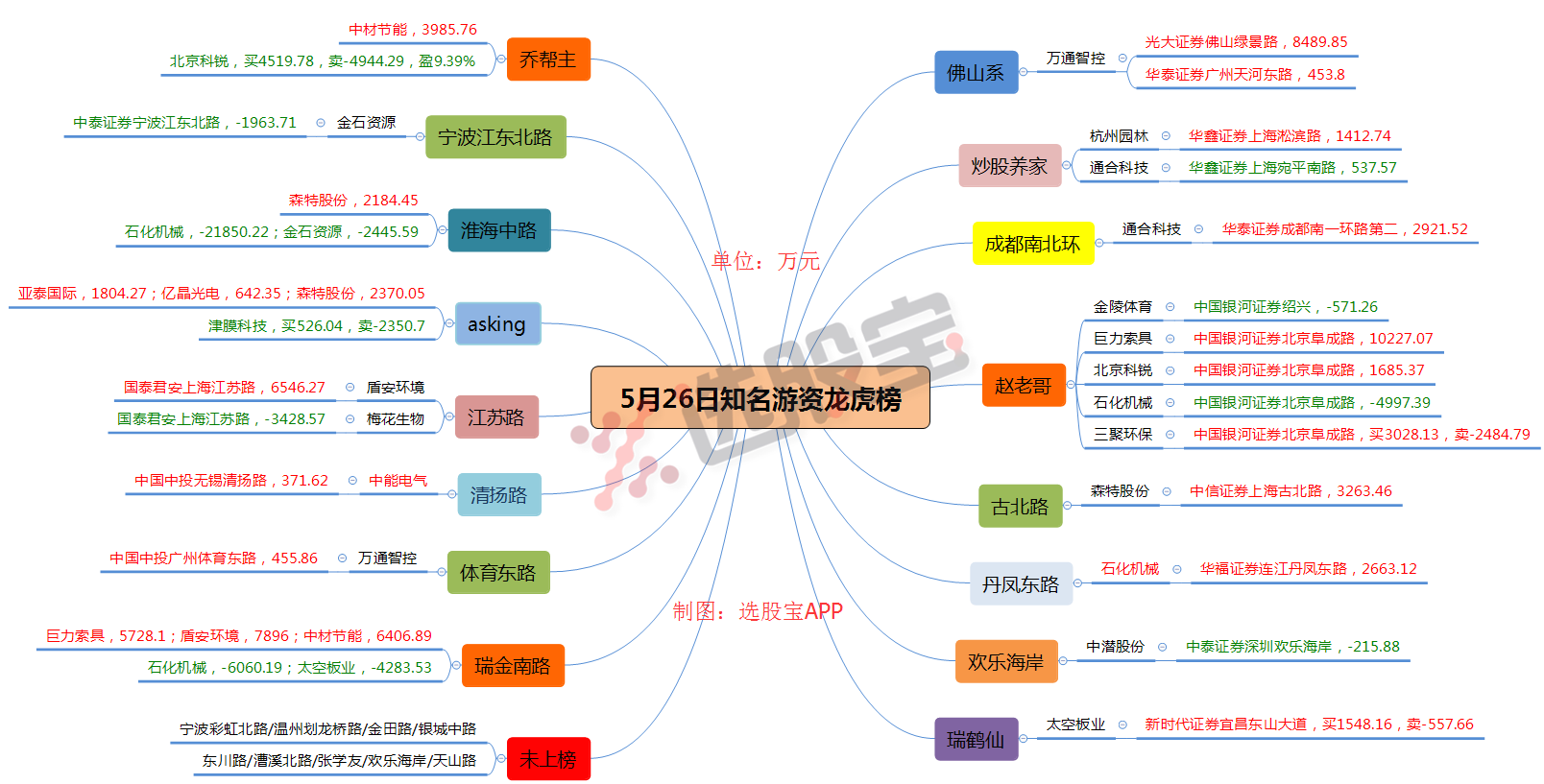 游资龙虎榜 | 抓人气股小能手瑞金南路已经巨力索具、北京科锐、盾安环境、森特股份四股在手，淮海中路2个亿砸光石化机械