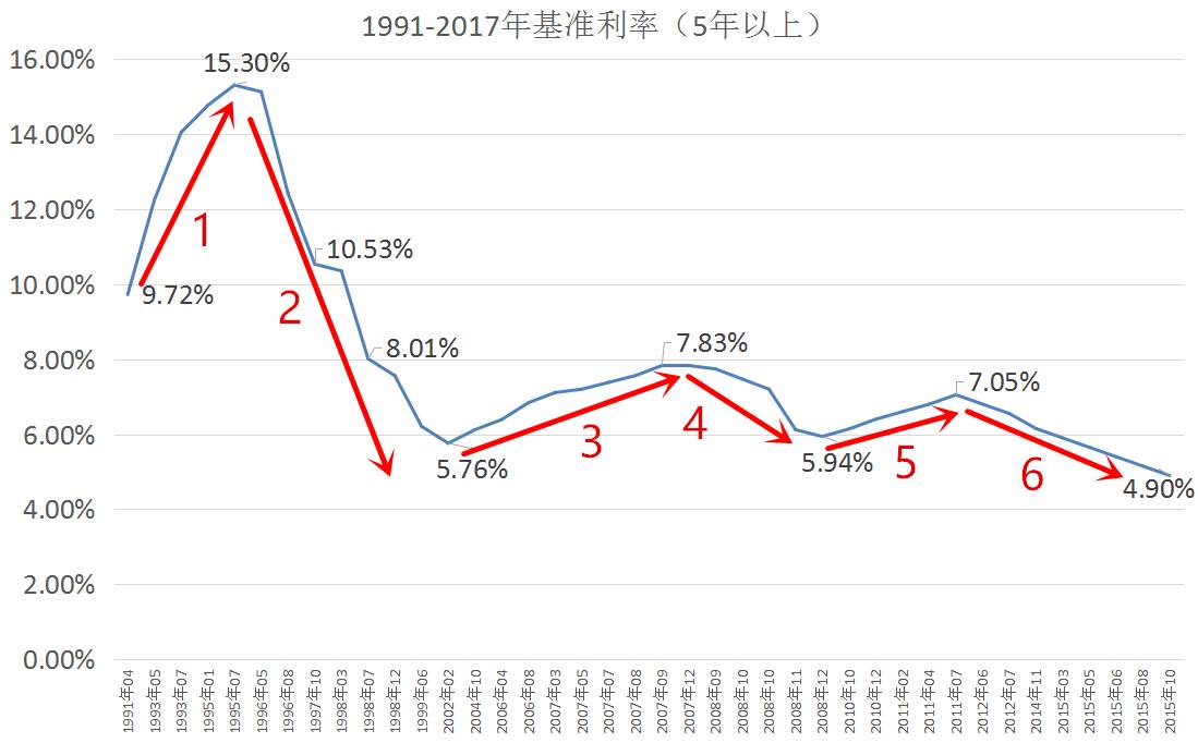 什么是基准利率？基准利率上调对买房有何影响？