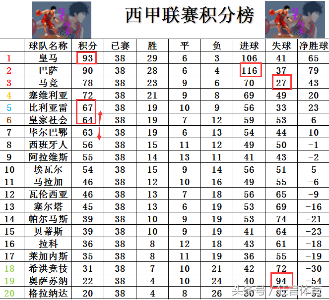 卡帕罚丢点球(西甲最终战报 加媒脸红皇马保住巴萨颜面 马竞送毕尔巴鄂出局)