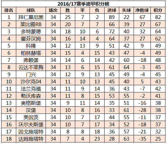 德乙和德甲什么关系(德甲德乙积分榜，傻傻分不清楚！)