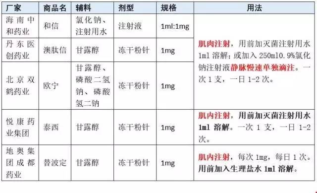 胸腺肽、胸腺五肽、日达仙有啥不一样？副作用大吗？