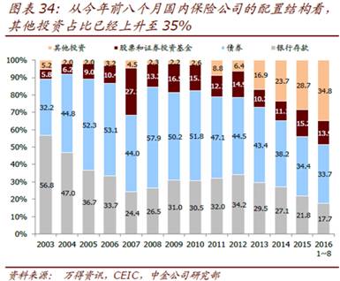 为什么说二级市场是资产配置中不可缺少的一环？