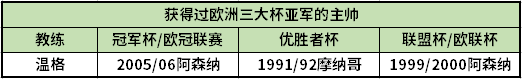 穆帅并列第2(拿遍欧洲三大杯的教练有2位，获得欧洲三大杯亚军的主帅仅此一人)