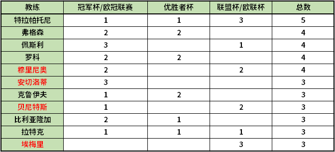 穆帅并列第2(拿遍欧洲三大杯的教练有2位，获得欧洲三大杯亚军的主帅仅此一人)