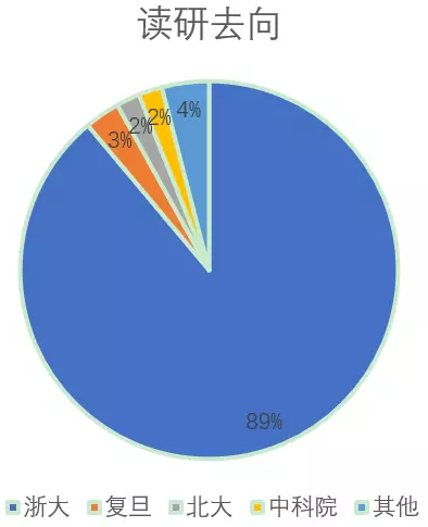 新鲜出炉丨浙江大学竺可桢学院2017届毕业生去向统计！
