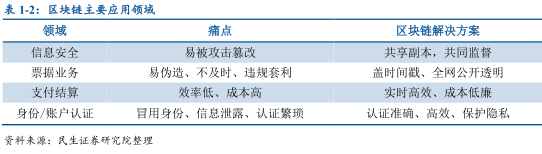 区块链实践研究报告