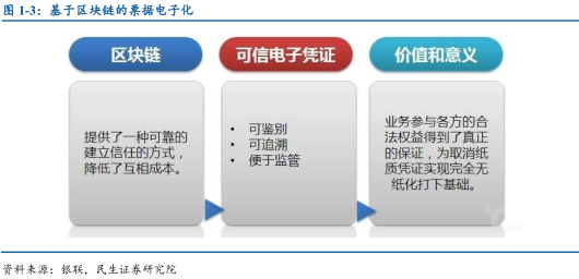 区块链实践研究报告