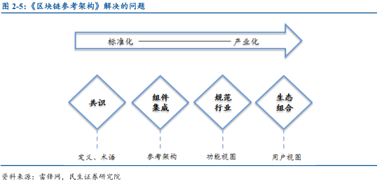 区块链实践研究报告