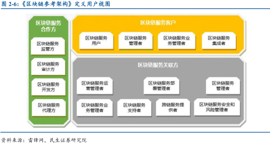 区块链实践研究报告