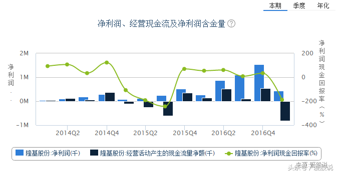 对隆基股份（601012）的现金流之深度思考