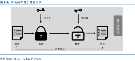 区块链实践研究报告