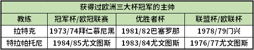 穆帅并列第2(拿遍欧洲三大杯的教练有2位，获得欧洲三大杯亚军的主帅仅此一人)