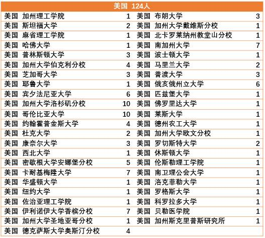 新鲜出炉丨浙江大学竺可桢学院2017届毕业生去向统计！