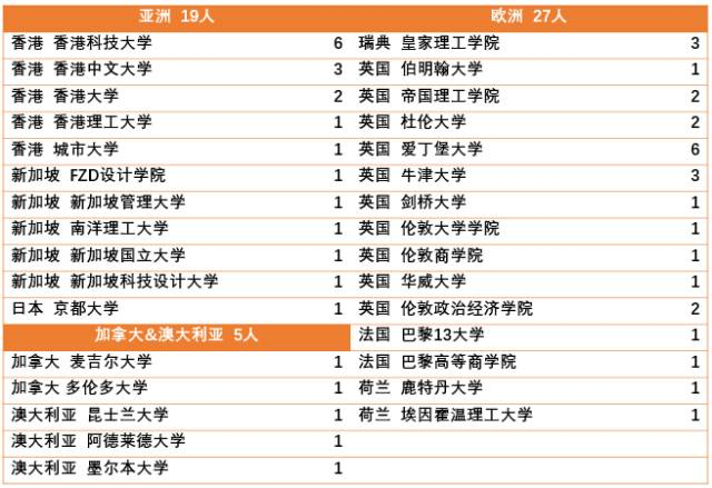 新鲜出炉丨浙江大学竺可桢学院2017届毕业生去向统计！