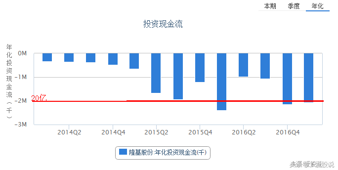 对隆基股份（601012）的现金流之深度思考