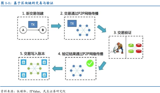 区块链实践研究报告