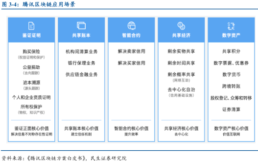 区块链实践研究报告