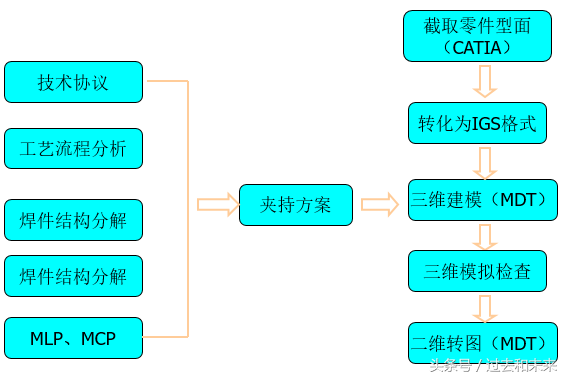 汽车自动化焊装夹具设计