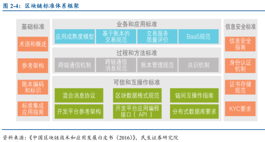 区块链实践研究报告