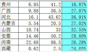 2017各省 高考招生计划及录取率汇总，这地考生九成被录取