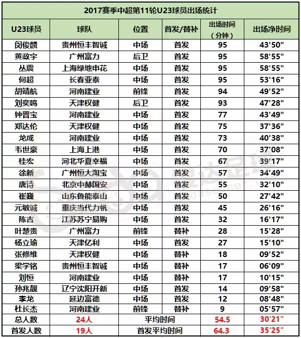 前恒丰外援打入116球排第二(中超第11轮最佳阵容：U23双星造最大惊喜，4小将合进6球！)