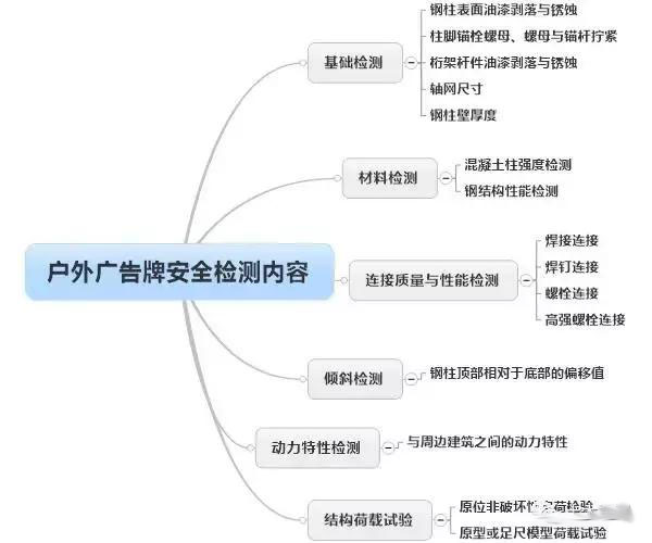 一直被行业忽视的广告牌检测，不能掉以轻心