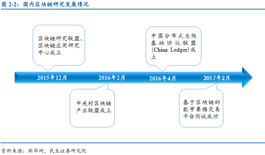 区块链实践研究报告