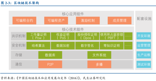 区块链实践研究报告