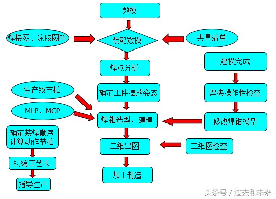 汽车自动化焊装夹具设计