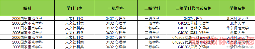 心理学专业最新大学排名，高考志愿填报指导