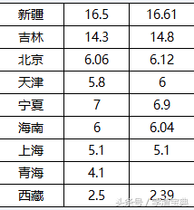2017各省 高考招生计划及录取率汇总，这地考生九成被录取
