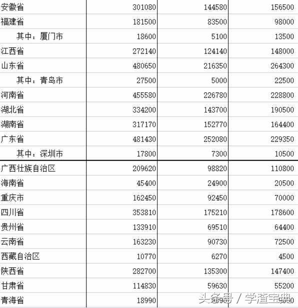 2017各省 高考招生计划及录取率汇总，这地考生九成被录取