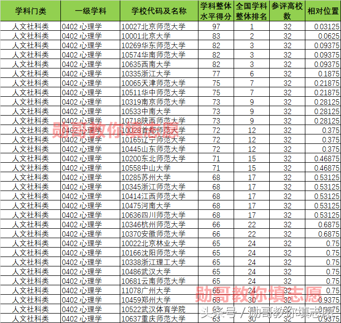 心理学专业最新大学排名，高考志愿填报指导