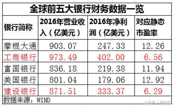 工商银行市值有多高？全球仅次于一家银行！