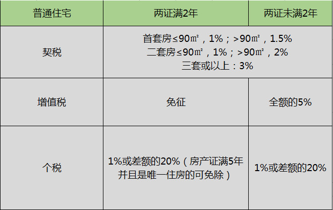 2017武汉二手房交易及过户指南