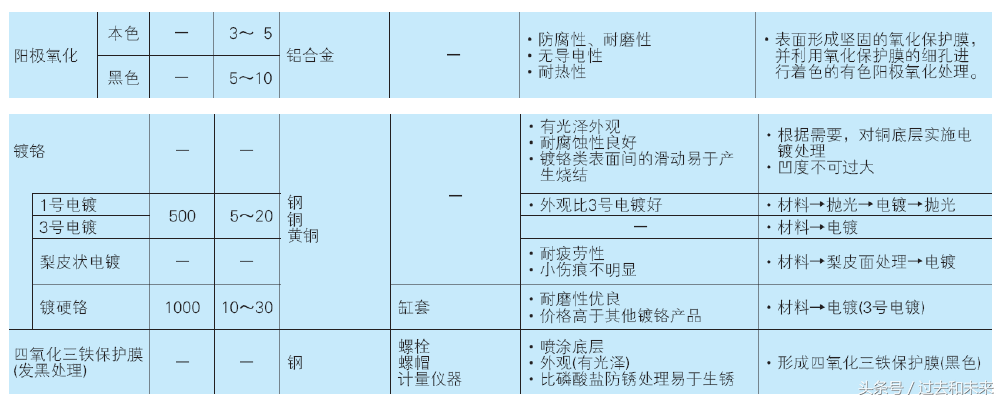 非标设备常用型材及表面处理讲解