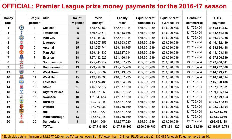 英超20队瓜分275亿(英超官方公布转播分红！20强瓜分24亿镑，曼联1.41亿第5)