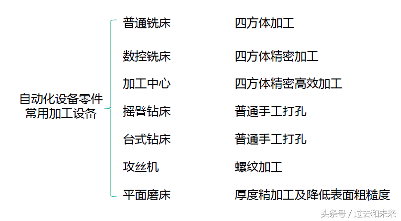 非标设备常用型材及表面处理讲解