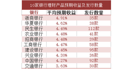 银行理财产品来势“凶猛”！哪家银行收益最高？（名单）