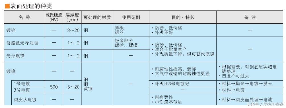 非标设备常用型材及表面处理讲解