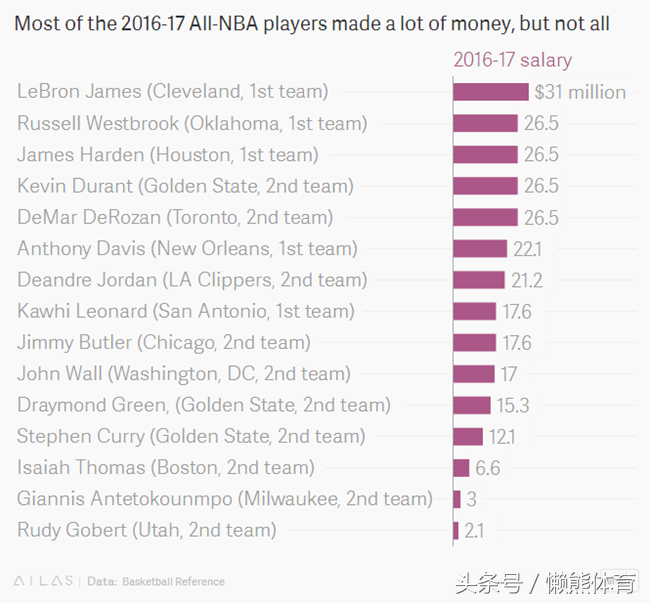 nba为什么打湖人(骑士勇士为什么这么强？一个靠钱，一个靠运气)