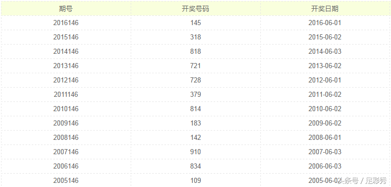 排列三17146期专家精选号码预测，3组五码复式冲击开奖号