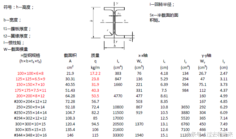 非标设备常用型材及表面处理讲解