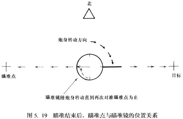 火炮间接瞄准原理图图片