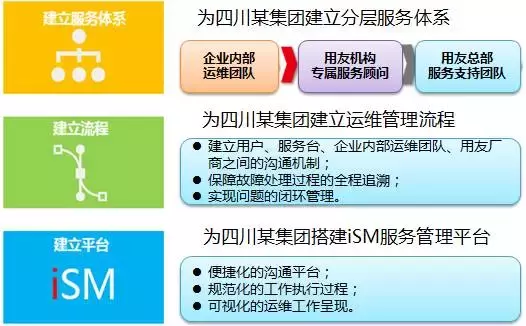 融合IT服务管理与技术，提升业务价值——用友服务管理咨询