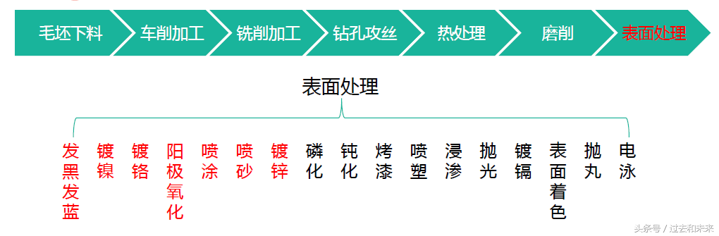 非标设备常用型材及表面处理讲解