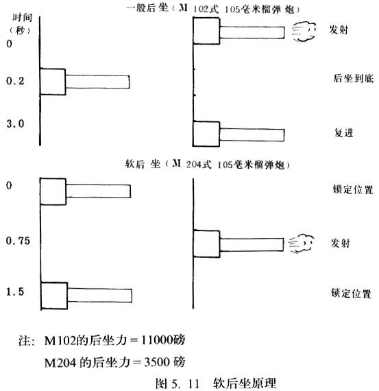 炮车与炮架的上部结构