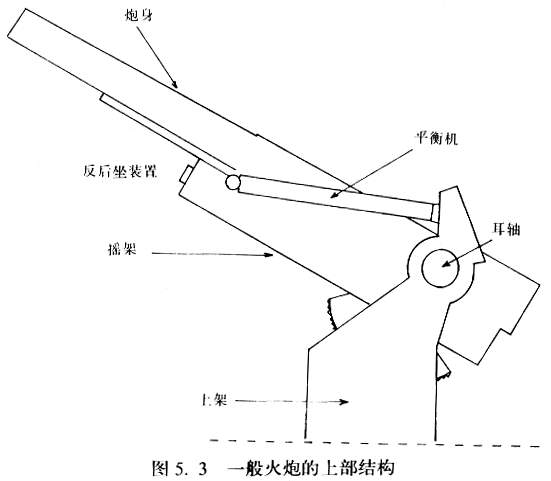 炮车与炮架的上部结构