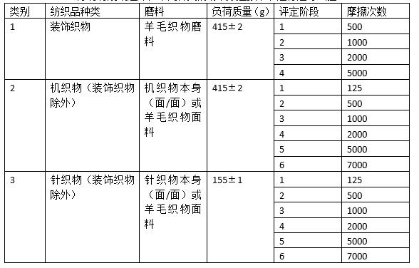 纺织品产品质量检测中的起球性能检测